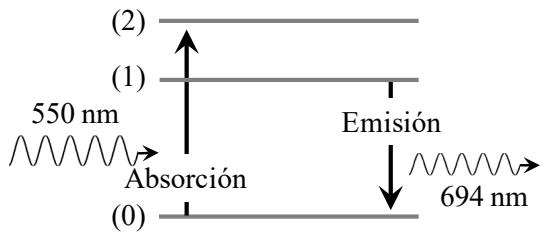 Diagrama de niveles de energía (0, 1, 2) mostrando transiciones de absorción (550 nm) y emisión (694 nm).