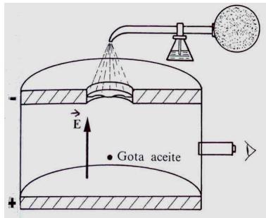 Diagrama del experimento de Millikan mostrando una gota de aceite entre dos placas cargadas con un campo eléctrico vertical ascendente.