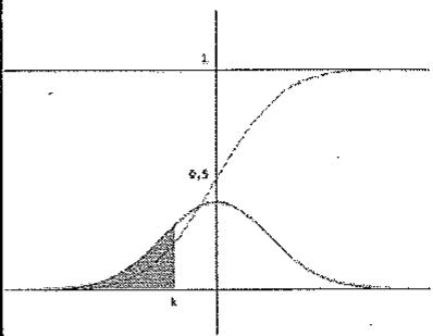Gráfica de la distribución normal estándar con el área bajo la curva sombreada hasta un valor k.