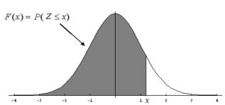 Gráfica de la distribución normal estándar mostrando el área bajo la curva para F(x) = P(Z ≤ x)