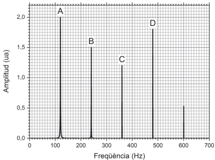Espectro de amplitud frente a frecuencia con picos marcados A, B, C y D en frecuencias armónicas.