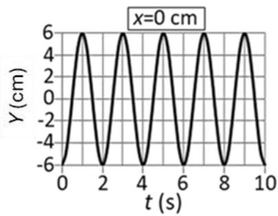 Gráfica de elongación Y (cm) frente a tiempo t (s) en x=0cm.
