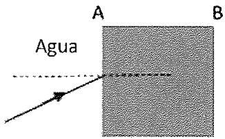 Rayo incidiendo en un cubo de vidrio inmerso en agua con caras etiquetadas A y B.