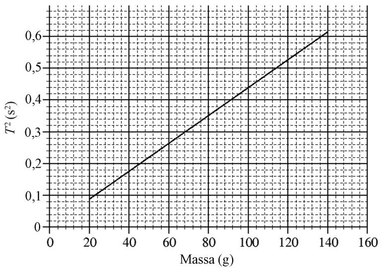 Gráfica de $T^2$ ($s^2$) frente a la masa ($g$).