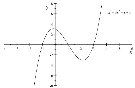 Gráfica de la función f(x) = x³ - 3x² - x + 3 mostrando sus intersecciones con los ejes y su comportamiento entre x = -4 y x = 6.
