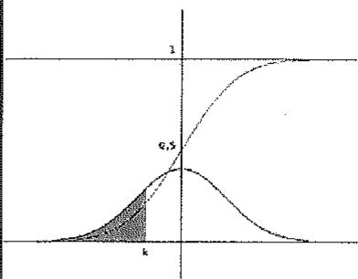 Gráfica de la función de densidad y de distribución de la normal estándar N(0,1) con el área sombreada hasta el valor k.