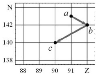 Gráfico N frente a Z mostrando las desintegraciones de los isótopos a, b y c.