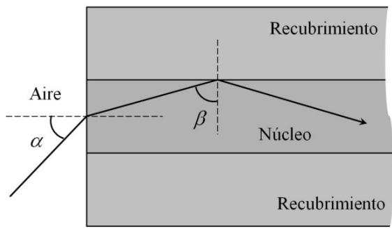 Diagrama de un rayo de luz entrando en una fibra óptica desde el aire con ángulo alfa y reflejándose en la interfaz núcleo-recubrimiento con ángulo beta.