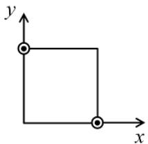 Diagrama de dos conductores con corriente saliente situados en los vértices de un cuadrado en el plano xy.
