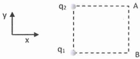 Diagrama de un cuadrado con cargas q1 y q2 en los vértices izquierdos y puntos A y B en los vértices derechos, con ejes de coordenadas x-y.