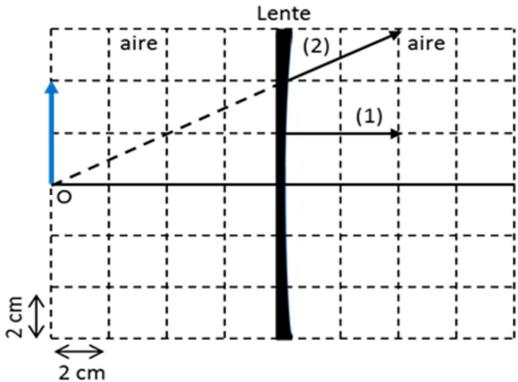 Esquema de una lente con un objeto y dos rayos incidentes y emergentes sobre una cuadrícula de 2 cm x 2 cm.