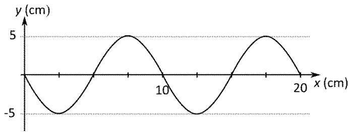 Gráfica de una onda sinusoidal donde se observa una amplitud de 5 cm y una longitud de onda de 10 cm.