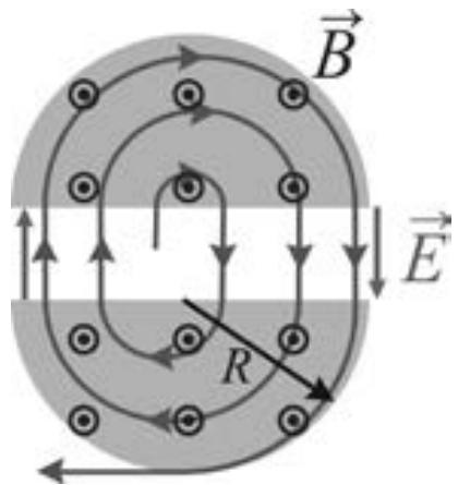 Diagrama de un ciclotrón mostrando la trayectoria espiral de las partículas, el campo magnético B y el campo eléctrico E.