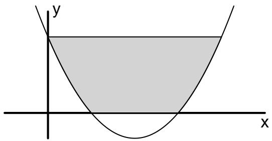 Gráfica de la parábola f(x) = x^2 - 4x + 3 con el área sombreada entre la curva y una recta horizontal que pasa por el eje y.
