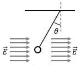 Esquema de una carga puntual colgando de un hilo en un campo eléctrico horizontal uniforme hacia la derecha, formando un ángulo theta con la vertical.