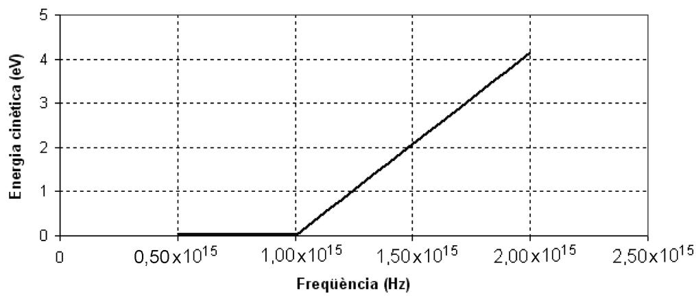 Gráfica de la energía cinética (eV) frente a la frecuencia (Hz) mostrando el efecto fotoeléctrico.