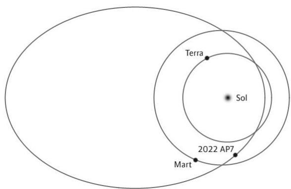 Diagrama de las órbitas de la Tierra, Marte y el asteroide 2022 AP7 alrededor del Sol.