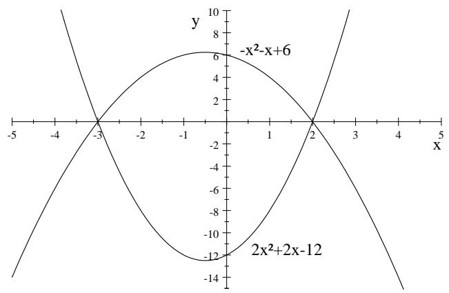 Gráficas de las parábolas f(x) = 2x² + 2x - 12 y g(x) = -x² - x + 6 en un sistema de ejes cartesianos, mostrando sus puntos de intersección en x = -3 y x = 2.