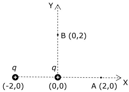 Distribución de dos cargas q en los puntos (-2,0) y (0,0) en el plano XY, con puntos de interés A(2,0) y B(0,2).