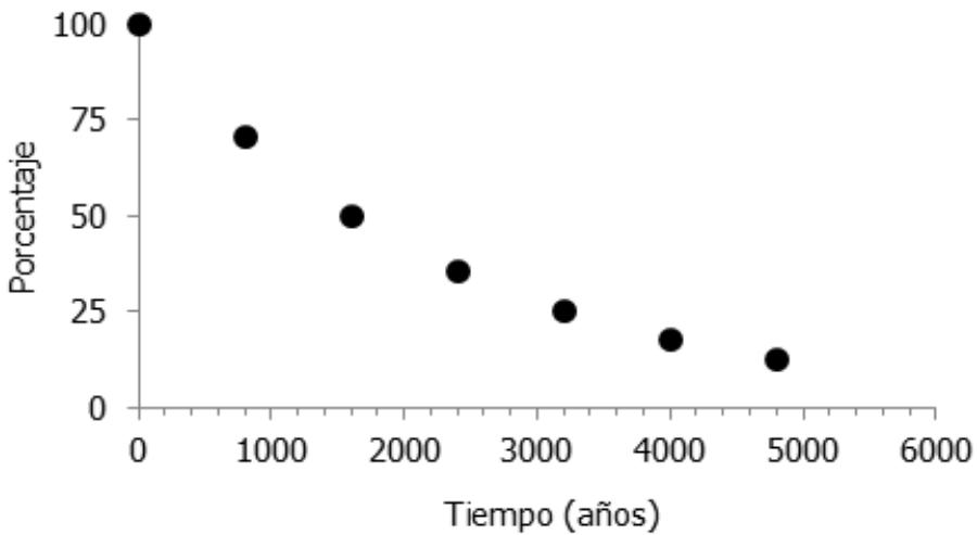 Gráfica de desintegración radiactiva que muestra el porcentaje de núcleos restantes frente al tiempo en años.