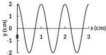 Gráfica de la elongación y(cm) frente a la posición x(cm) de una onda sinusoidal