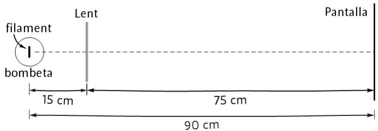 Esquema óptico: bombilla con filamento a 15 cm de la lente, y pantalla a 75 cm de la lente. Distancia total 90 cm.