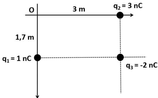 Sistema de tres cargas puntuales en un plano cartesiano: $q_1=1\,\text{nC}$ en $(0, 1{,}7)$, $q_2=3\,\text{nC}$ en $(3, 0)$ y $q_3=-2\,\text{nC}$ en $(3, 1{,}7)$.