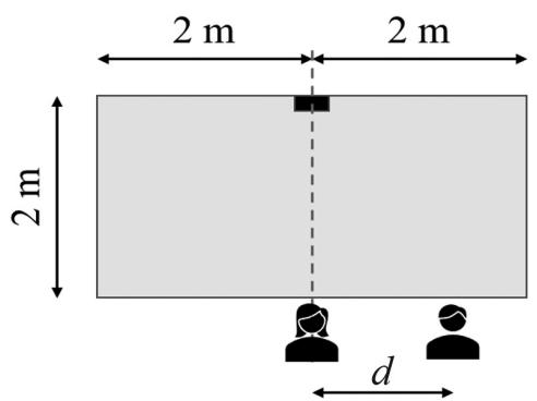Diagrama de un bloque de policarbonato de 2 m de profundidad y 4 m de ancho (2 m a cada lado del centro) con una moneda en la cara posterior y dos observadores separados por una distancia d.