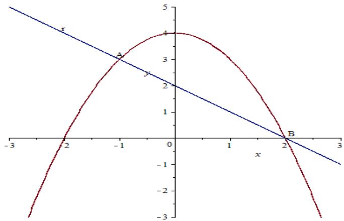 Gráfica de la parábola $f(x) = 4 - x^2$ y una recta secante $r$ que pasa por los puntos $A(-1, 3)$ y $B(2, 0)$.