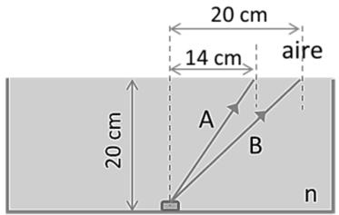 Esquema de refracción en una cubeta de profundidad 20 cm. El rayo A incide a una distancia horizontal de 14 cm y el rayo B a 20 cm.