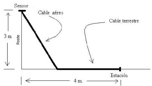 Esquema de la instalación del cable: poste de 3 m con sensor, cable aéreo inclinado, cable terrestre horizontal y estación a 4 m de la base.