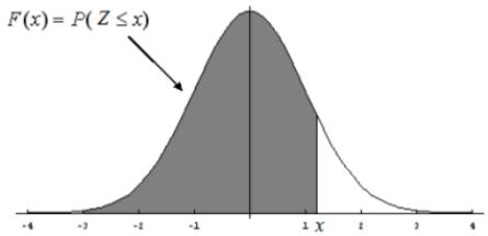 Gráfico de la función de densidad de la distribución normal estándar con el área sombreada representando $F(x) = P(Z \leq x)$.