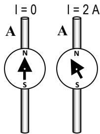 Figura 1: Brújula sobre conductor A con corriente I=0 e I=2A