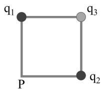 Esquema de un cuadrado con cargas q1, q2 y q3 en tres vértices y el punto P en el cuarto vértice.