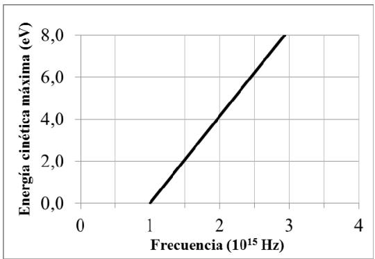 Gráfica de energía cinética máxima (eV) frente a frecuencia (10^15 Hz).