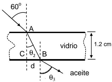 Esquema de refracción a través de una lámina de vidrio entre aire y aceite.