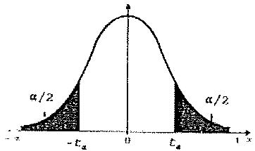 Gráfica de una distribución normal estándar con áreas sombreadas en las colas correspondientes a alfa/2 y valores críticos -z_alpha y z_alpha.