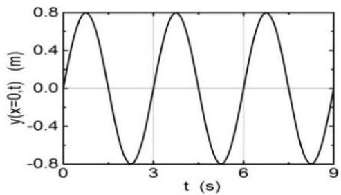 Gráfica de la elongación y(x=0, t) en metros frente al tiempo t en segundos, mostrando una onda senoidal con amplitud 0,8 m y periodo 3 s.