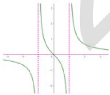 Gráfica 1: Función con asíntotas verticales en x=-1 y x=1 y horizontal en y=0.