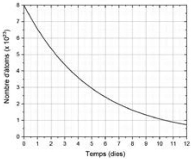 Gráfica de decaimiento radiactivo: número de átomos (x10^23) frente a tiempo (días).