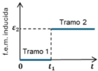 Gráfica de la f.e.m. inducida frente al tiempo con dos tramos