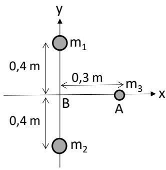 Distribución de masas m1 y m2 en el eje Y y m3 en el eje X con distancias indicadas de 0,4 m y 0,3 m.