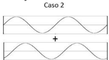 Caso 2: Superposición de dos ondas en oposición de fase.