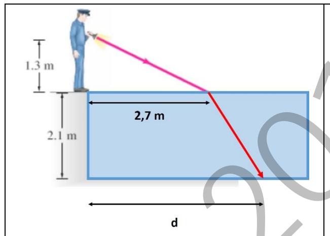 Diagrama de un vigilante con linterna iluminando una piscina de 2,1 m de profundidad, con el rayo incidiendo a 2,7 m del borde.