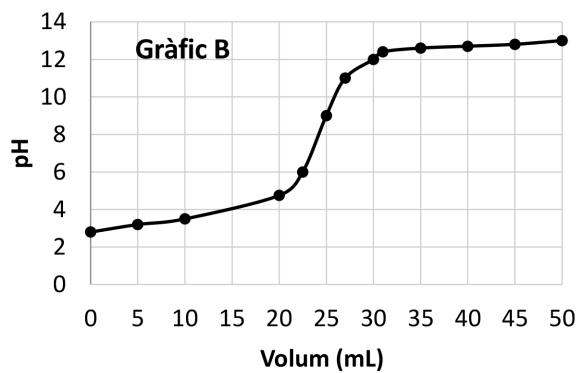 Gráfico B: Curva de valoración de ácido débil con base fuerte
