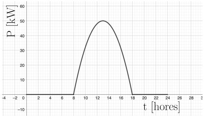 Gráfica de la potencia P en kW frente al tiempo t en horas, mostrando una parábola invertida entre t=8 y t=18.