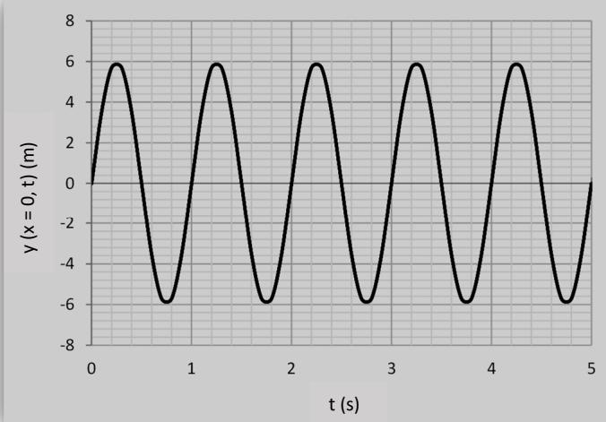 Gráfica de la elongación y(x=0, t) en función del tiempo t