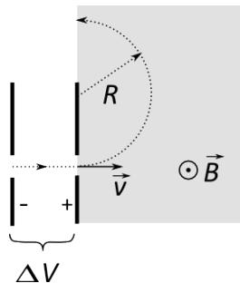 Diagrama de un acelerador de partículas con placas a diferencia de potencial ΔV y entrada en una región de campo magnético B saliente, describiendo una trayectoria semicircular de radio R.
