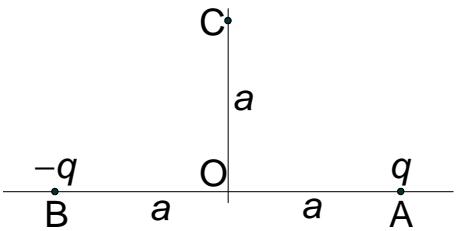 Sistema de coordenadas con carga negativa -q en B(-a,0), carga positiva q en A(a,0) y punto C(0,a) en el eje vertical.