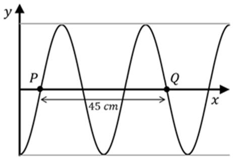 Representación de una onda armónica con puntos P y Q marcados en el eje x